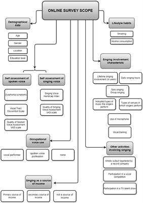 Population characteristics and self-assessment of speaking and singing voice in Polish contemporary commercial music singers—an exploratory, cross-sectional study